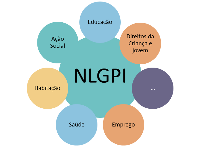 O envolvimento das entidades locais revela-se fundamental, por garantir a aplicação de políticas públicas e ações locais, especialmente atentas às particularidades de cada território e das necessidades das populações.